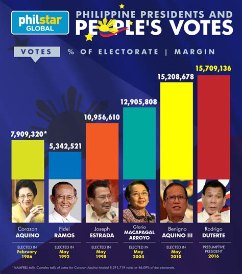 2004 vice presidential election philippines